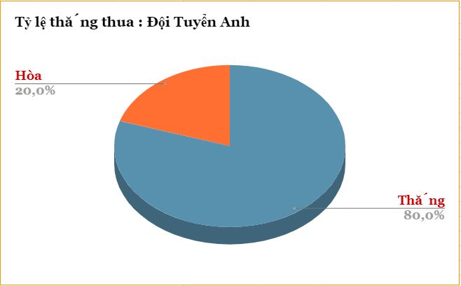 Thanh tich thang thua cua DT Anh