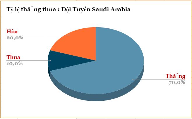 Ty le thang gan day cua Saudi Araba WC 2022