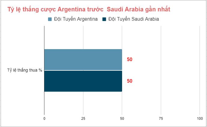 Ty le thang Argentina Vs Saudi Arabia gan nhat