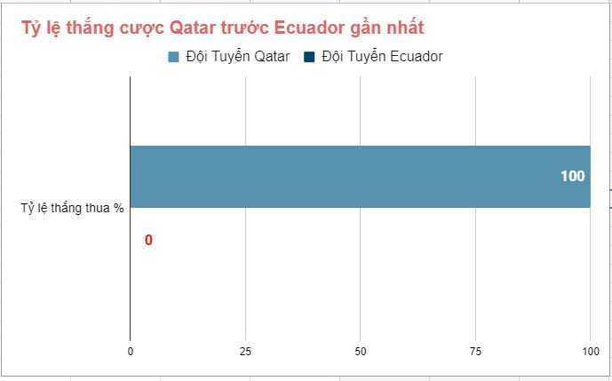 Thanh tich doi dau Qatar Vs Ecuador gan day