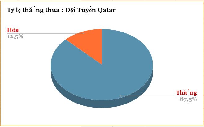 Thanh tich thang thua cua Qatar WC 2022