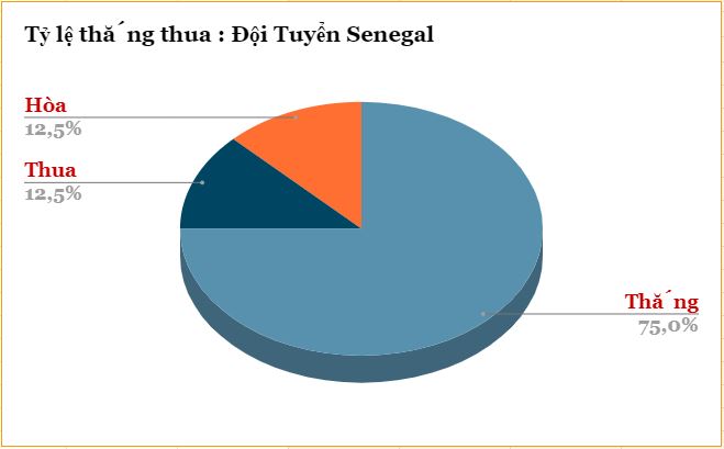 Nhan dinh thanh tich gan day cua Senegal 