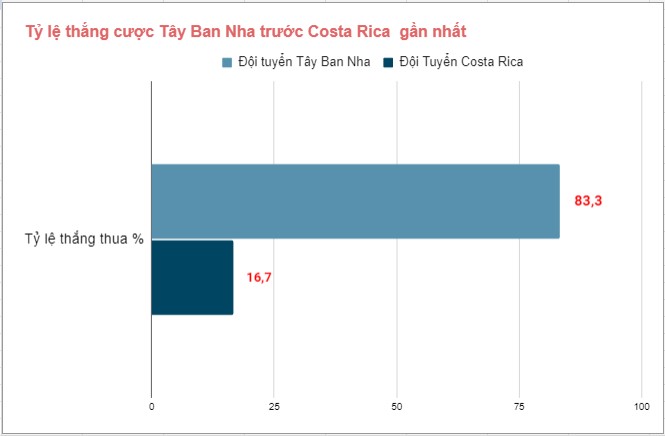 Phan tich lich su doi dau Tay Ban Nha vs Costa Rica WC 2022