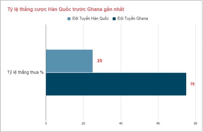 Thong tin thanh tich cham tran Han Quoc vs Ghana
