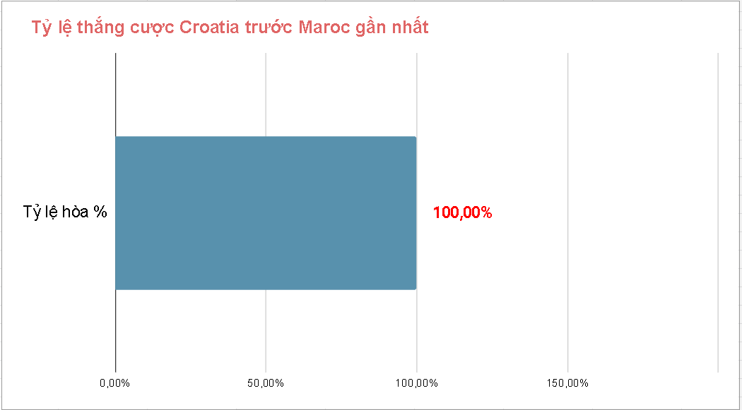Thanh tich cham tran Croatia vs Maroc