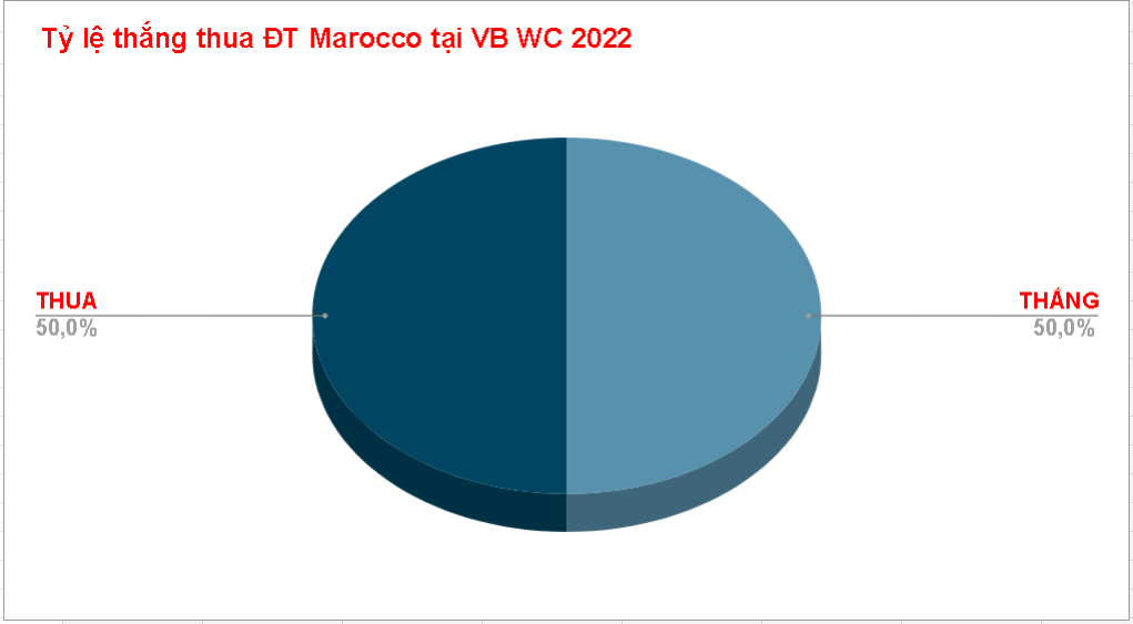 Ty le tai xiu Maroc vs BDN World Cup 2022