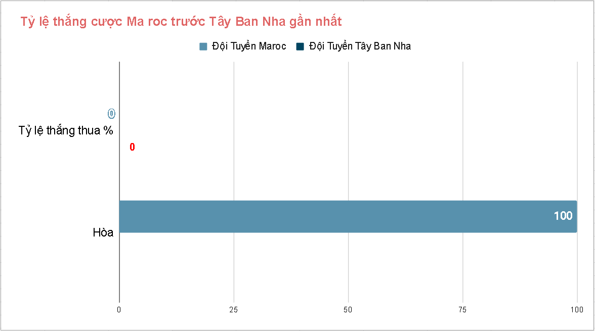 Ty le thang cuoc Maroc vs Tay Ban Nha