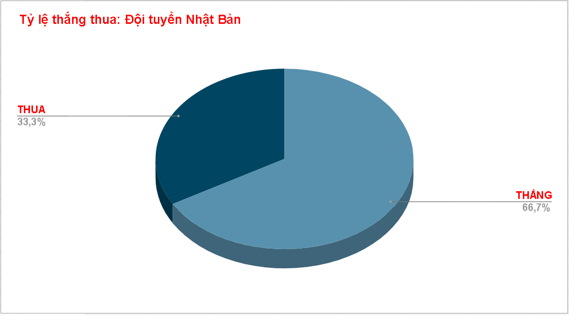 Ty le thang cua DT Nhat Ban tai WC 2022