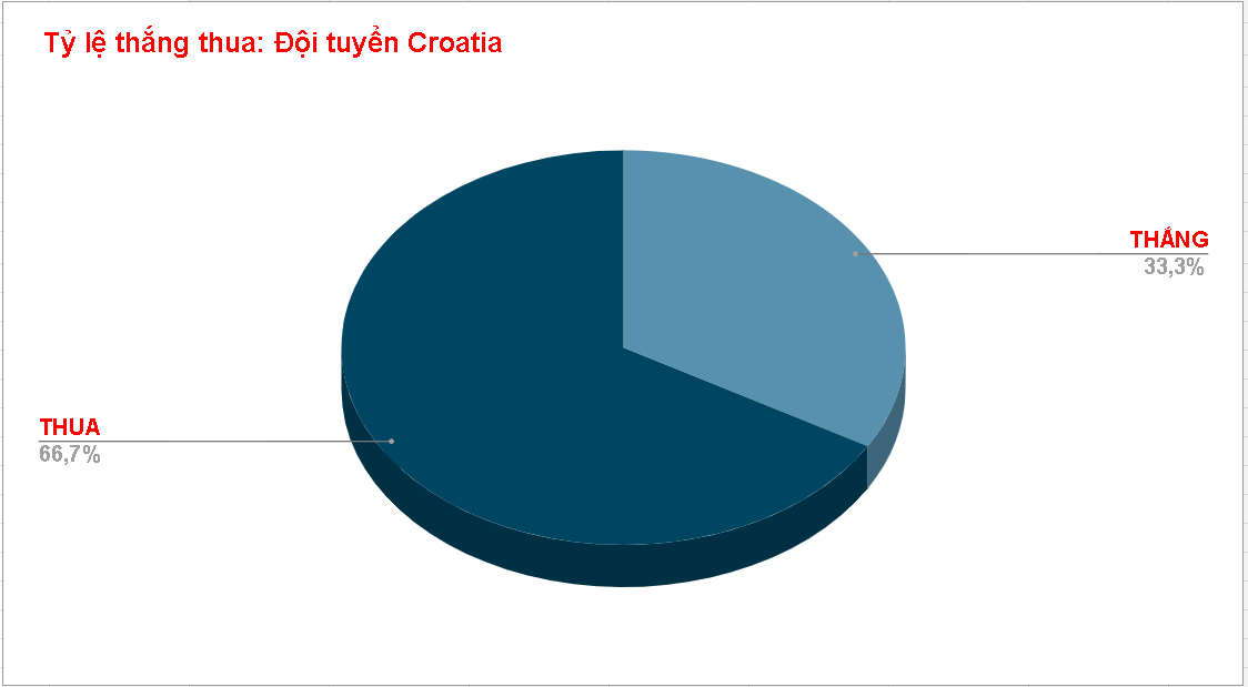 Tỷ lệ thắng kèo của Croatia WC 2022