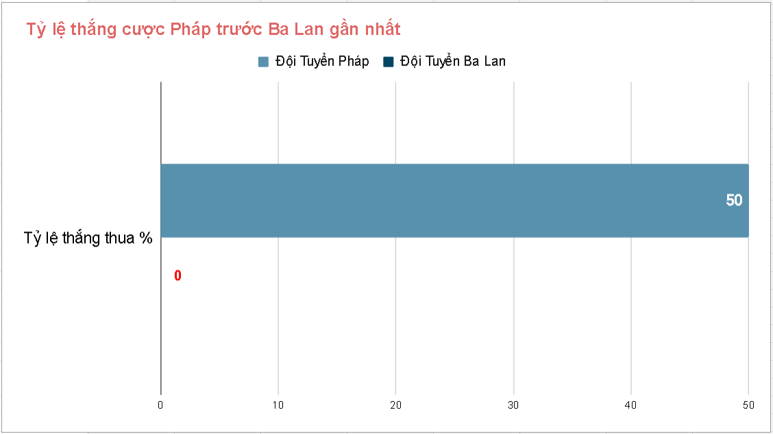 Thanh tich cham tran Phap vs Ba Lan