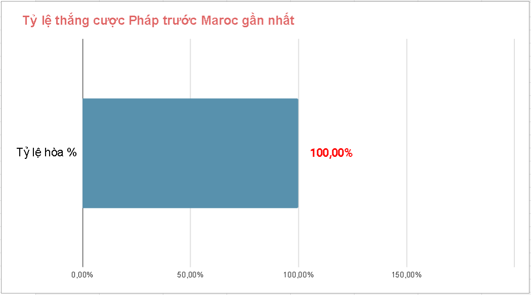 Lich su doi dau Phap vs Maroc