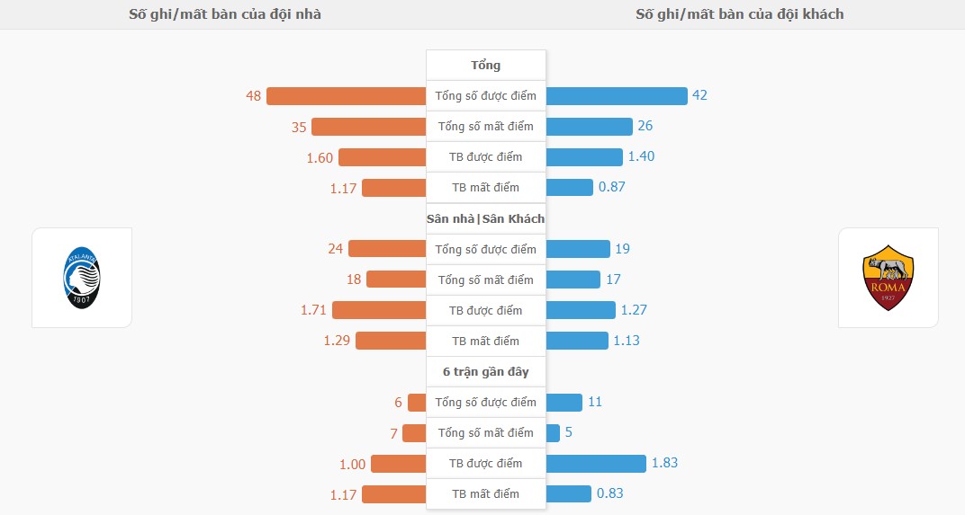 Thanh tich Atalanta vs Roma gan day