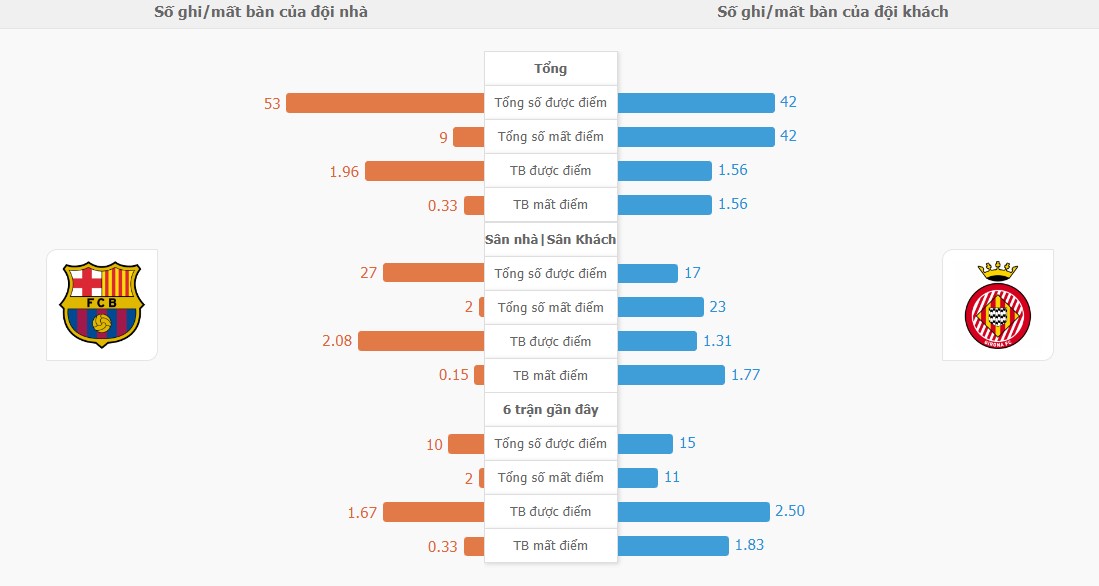 Ket qua tran Barca vs Girona chinh xac