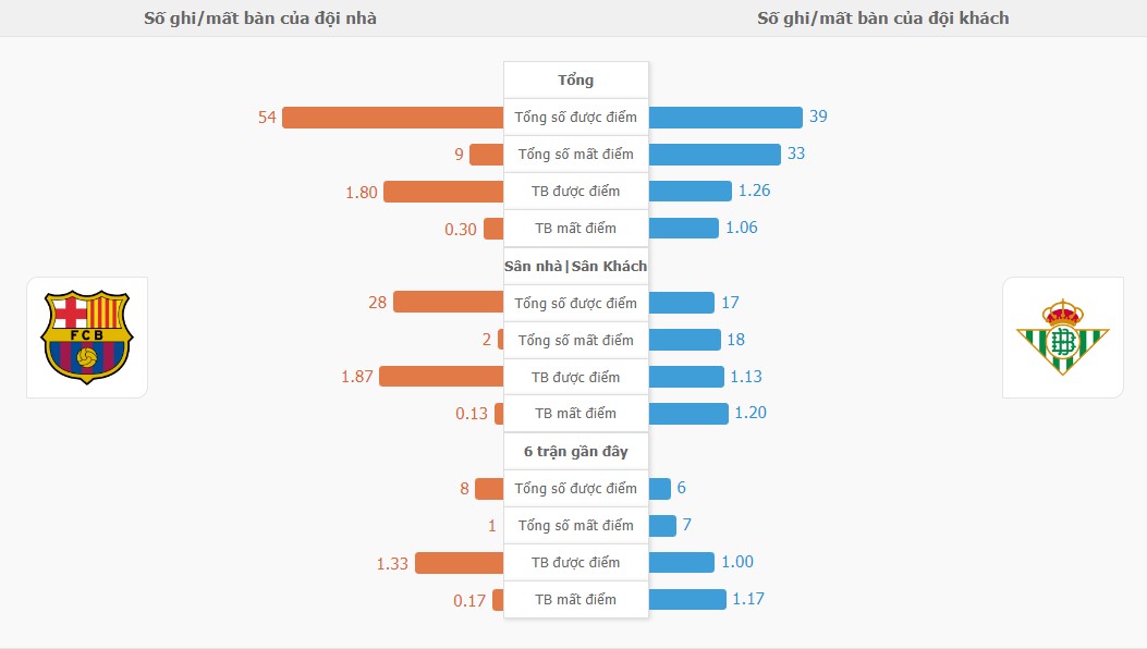 Ket qua tran Barca vs Real Betis chinh xac