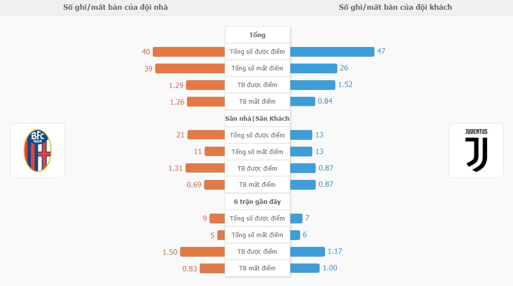 Ket qua tran Bologna vs Juventus chinh xac
