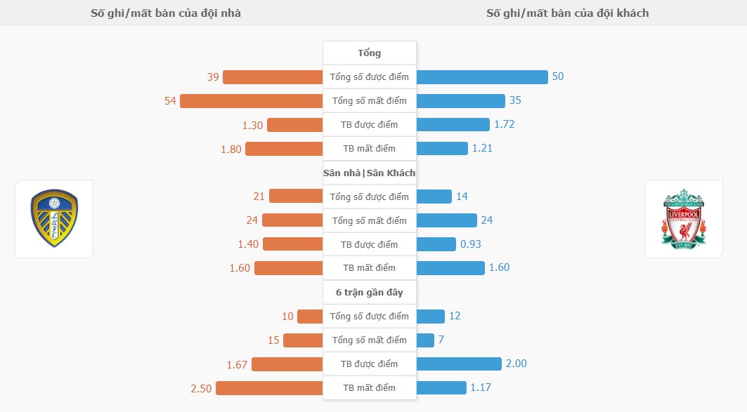 Ti so ca tran Leeds Utd vs Liverpool hom nay