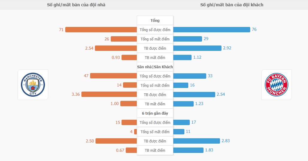 Ti so tran Man City vs Bayern chinh xac