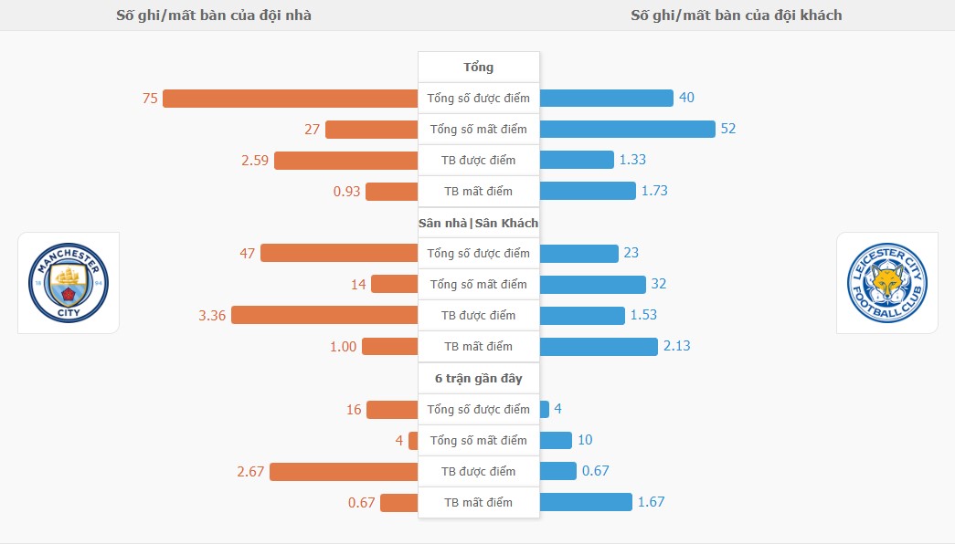 Du doan ti so Man City vs Leicester City toi nay
