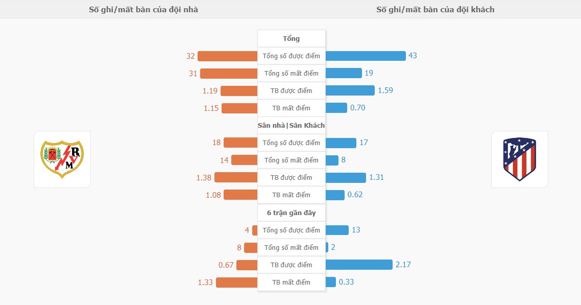 Ket qua tran Rayo vs Atletico Madrid hom nay