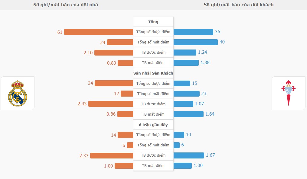 Thanh tich Real Madrid vs Celta gan day