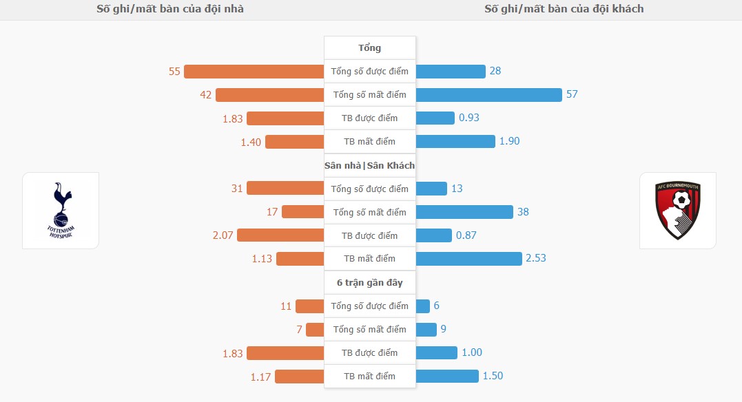 Ket qua tran Tottenham vs Bournemouth toi nay