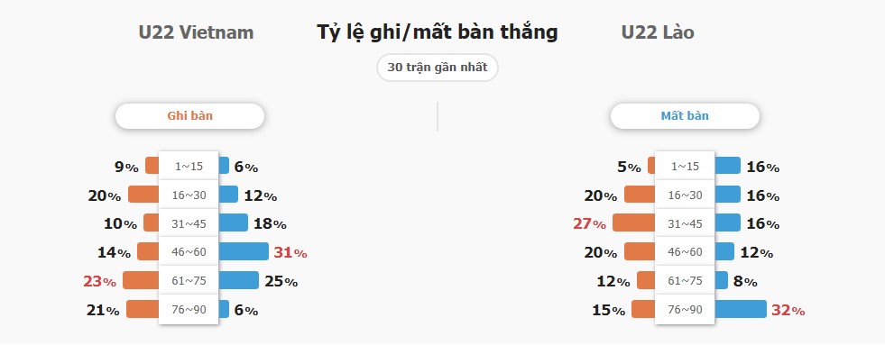 Ket qua U22 Viet Nam vs U22 Lao moi nhat