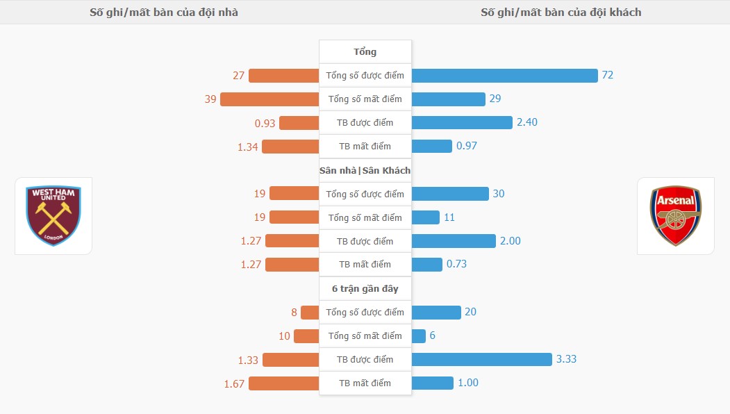 Ket qua tran West Ham vs Arsenal chinh xac