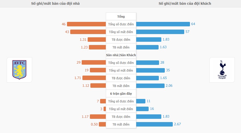 Nhan dinh ket qua Aston Villa vs Tottenham toi nay