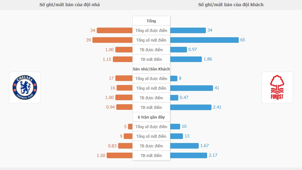 Nhan dinh ti so Chelsea vs Nottingham hom nay