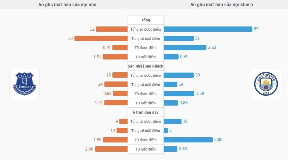 Nhan dinh keo Everton vs Man City chinh xac