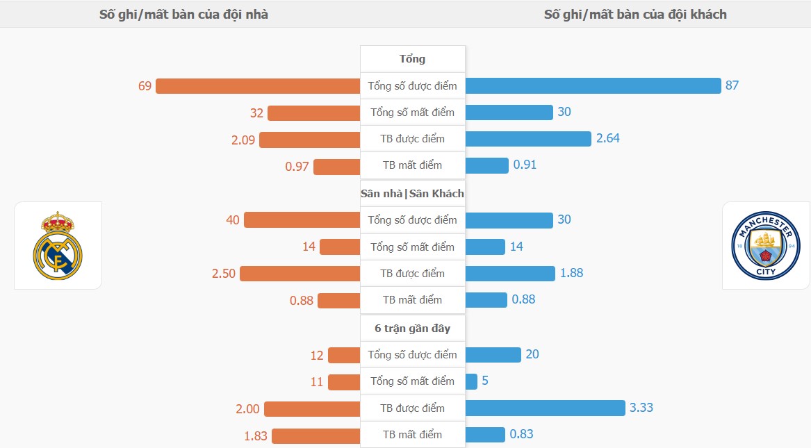 Ket qua tran Real Madrid vs Man City toi nay