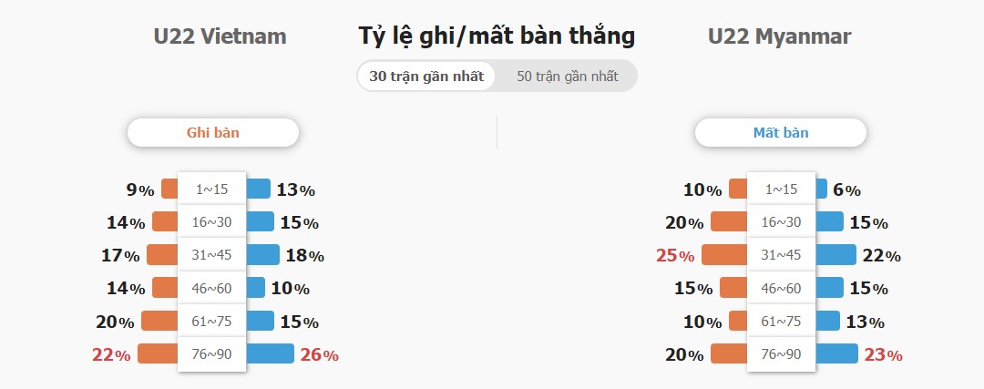 Ket qua tran U22 Viet Nam vs U22 Myanmar chuan nhat