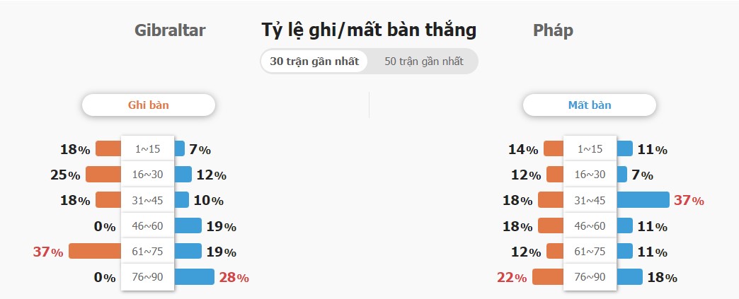 Ket qua tran Gibraltar vs Phap chinh xac