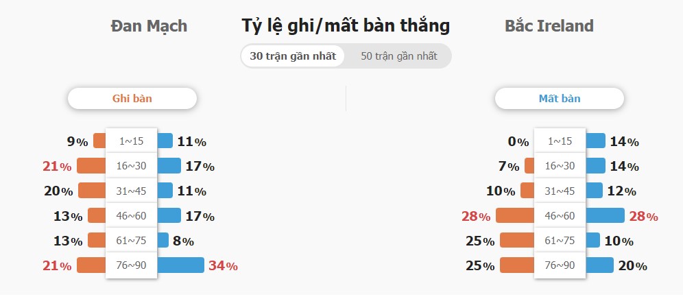 Ket qua tran Dan Mach vs Bac Ireland chinh xac