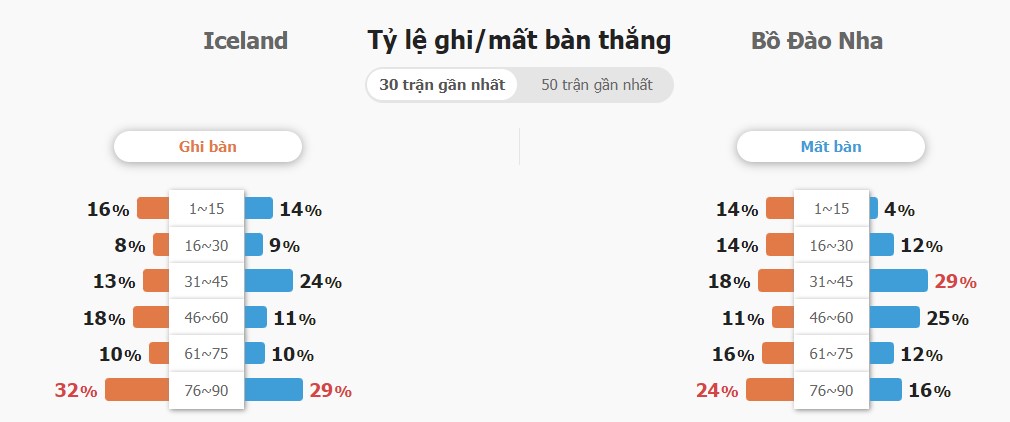 Ket qua toan tran Iceland vs BĐN chinh xac