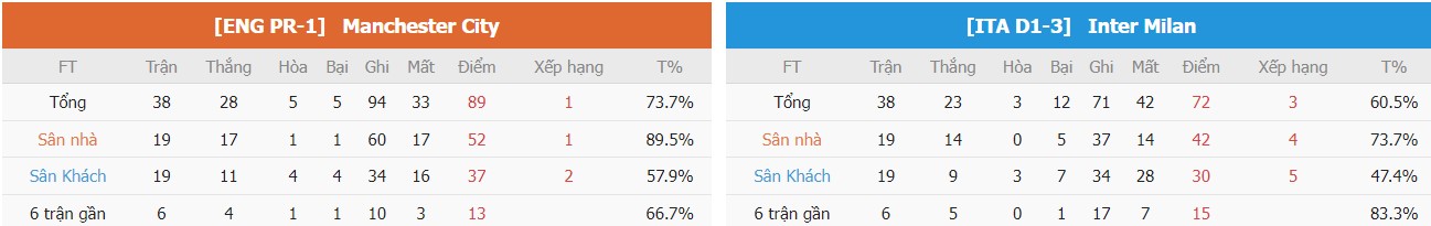 Thanh tich Man City vs Inter Milan moi nhat