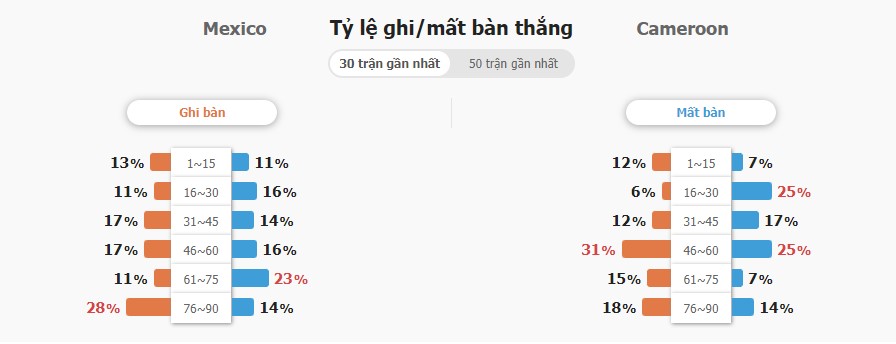 Ket qua tran Mexico vs Cameroon chinh xac