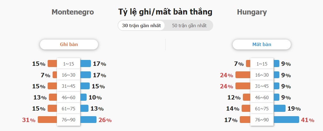 Ket qua tran Montenegro vs Hungary chinh xac