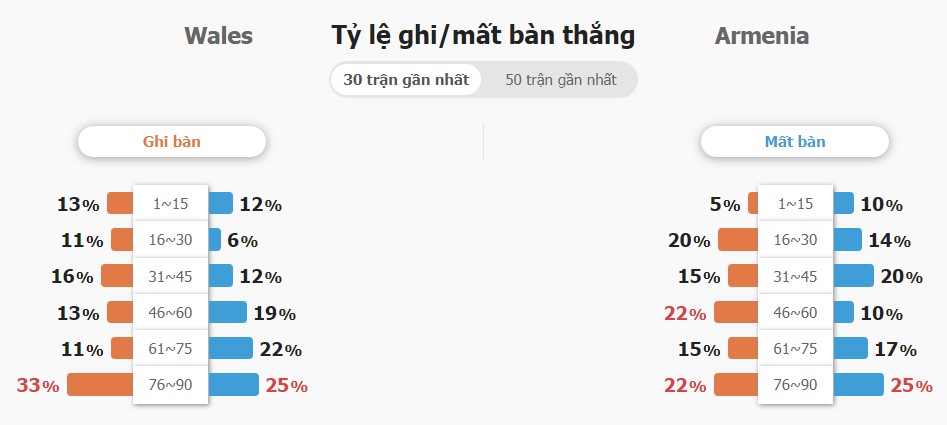 Ket qua tran Wales vs Armenia chinh xac
