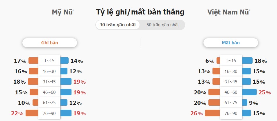 Ti so VN vs My hom nay