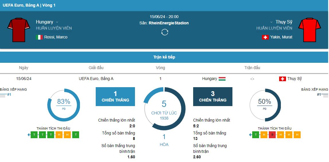 Nhan dinh phong do Hungary vs Thuy Si gan day