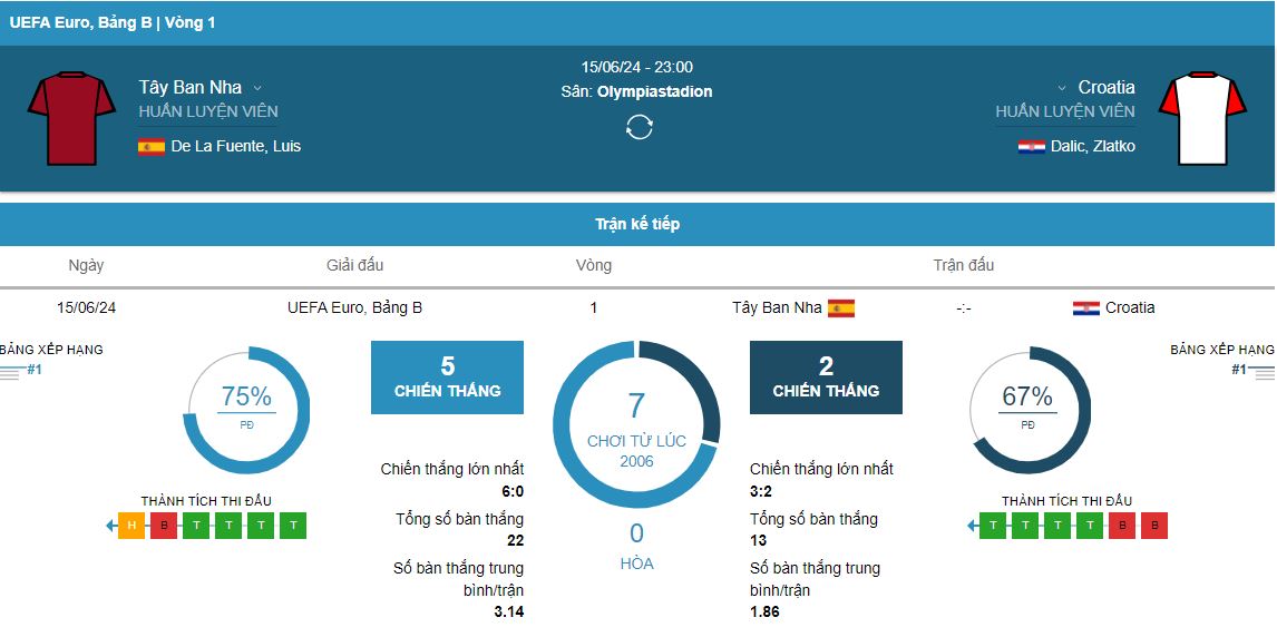 Nhan dinh phong do Tay Ban Nha vs Croatia VL Euro 2024