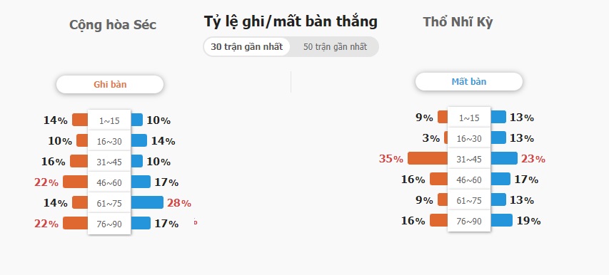 Ti so CH Sec vs Tho Nhi Ki chinh xac