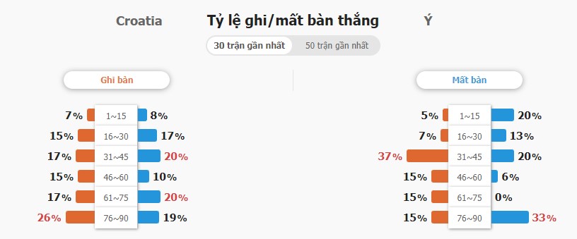 Xem ket qua tran Croatia vs Y chinh xac