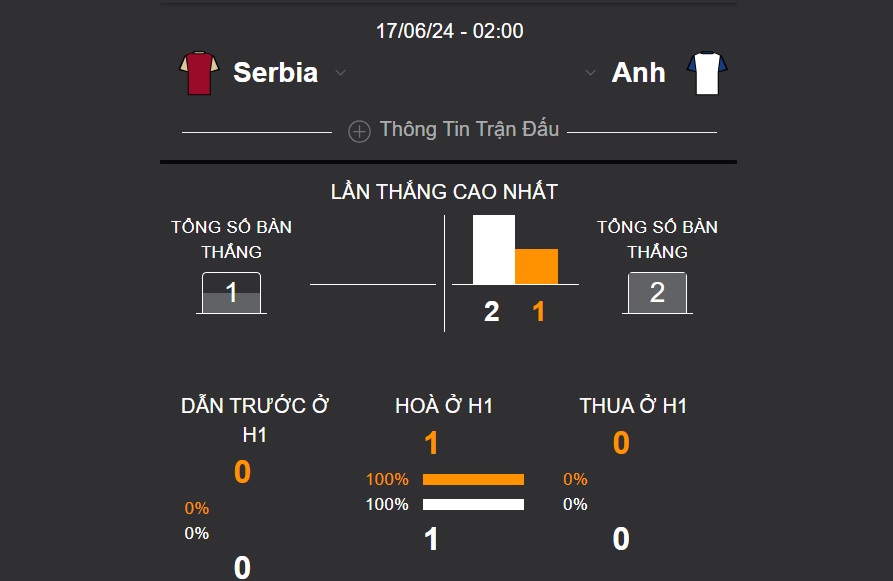 Soi keo tran Serbia vs Anh toi nay