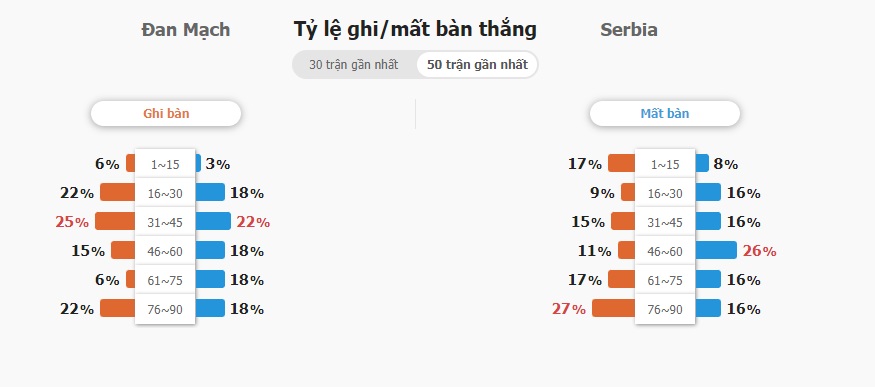 Du doan ket qua Dan Mach vs Serbia chuan nhat