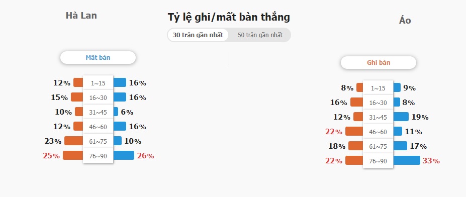 Ket qua tran Ha Lan vs Ao chinh xac