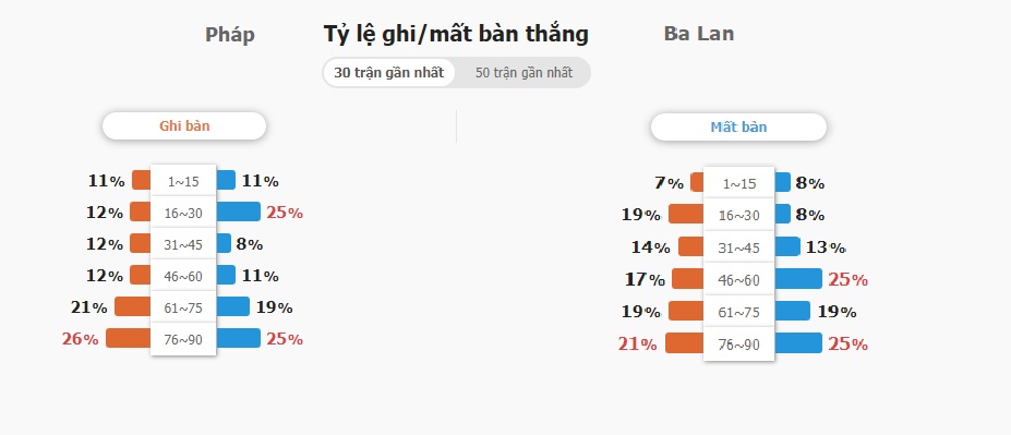 Ket qua tran Phap vs Ba Lan chinh xac