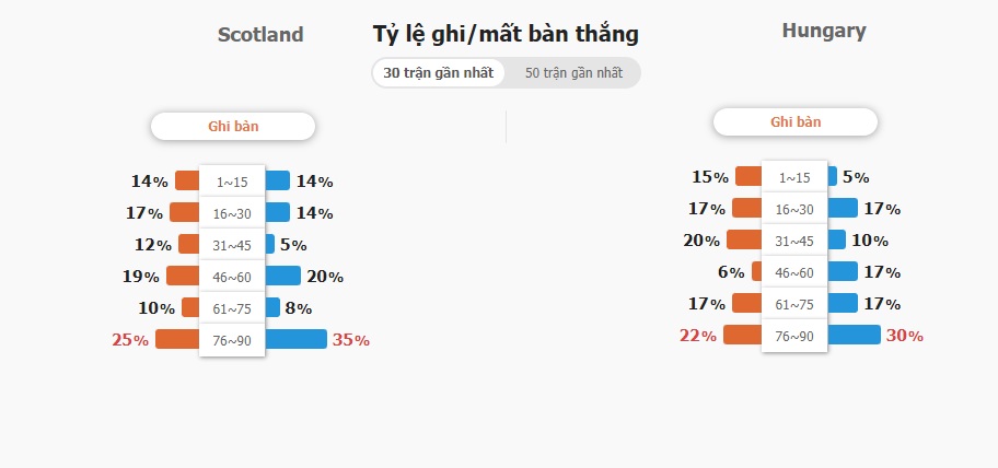 Ket qua tran Scotland vs Hungary chuan nhat