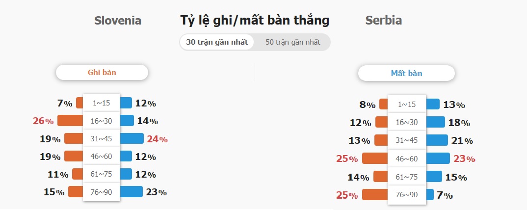 Ket qua tran Slovenia vs Serbia chuan nhat